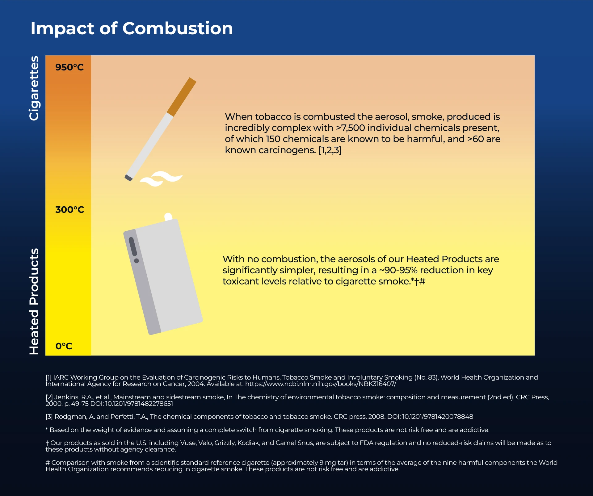 Infographic comparing temperature, emissions, and by-products between cigarettes and heated tobacco