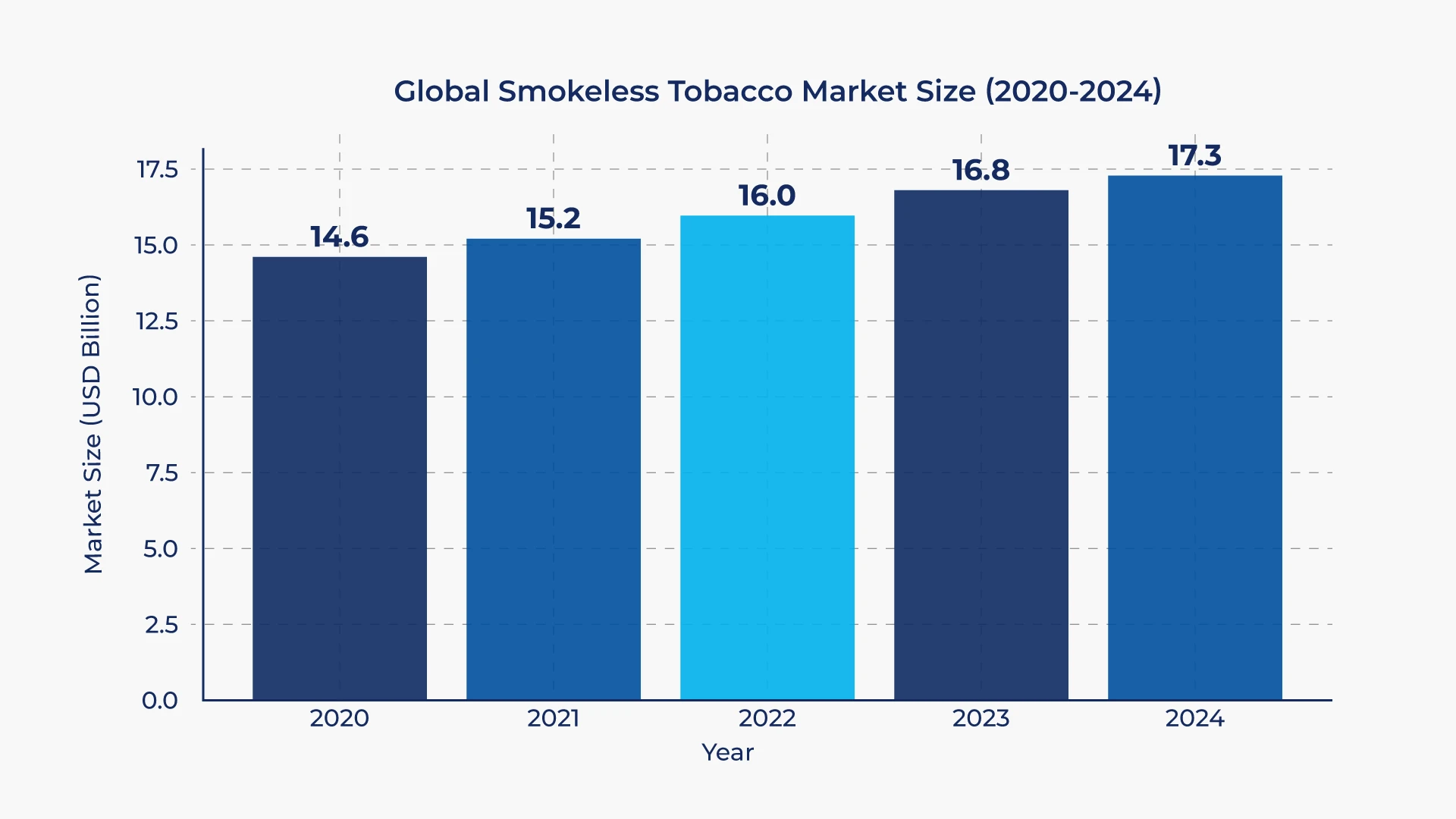 Bar chart showing growth of global smokeless product consumers 2020–2024