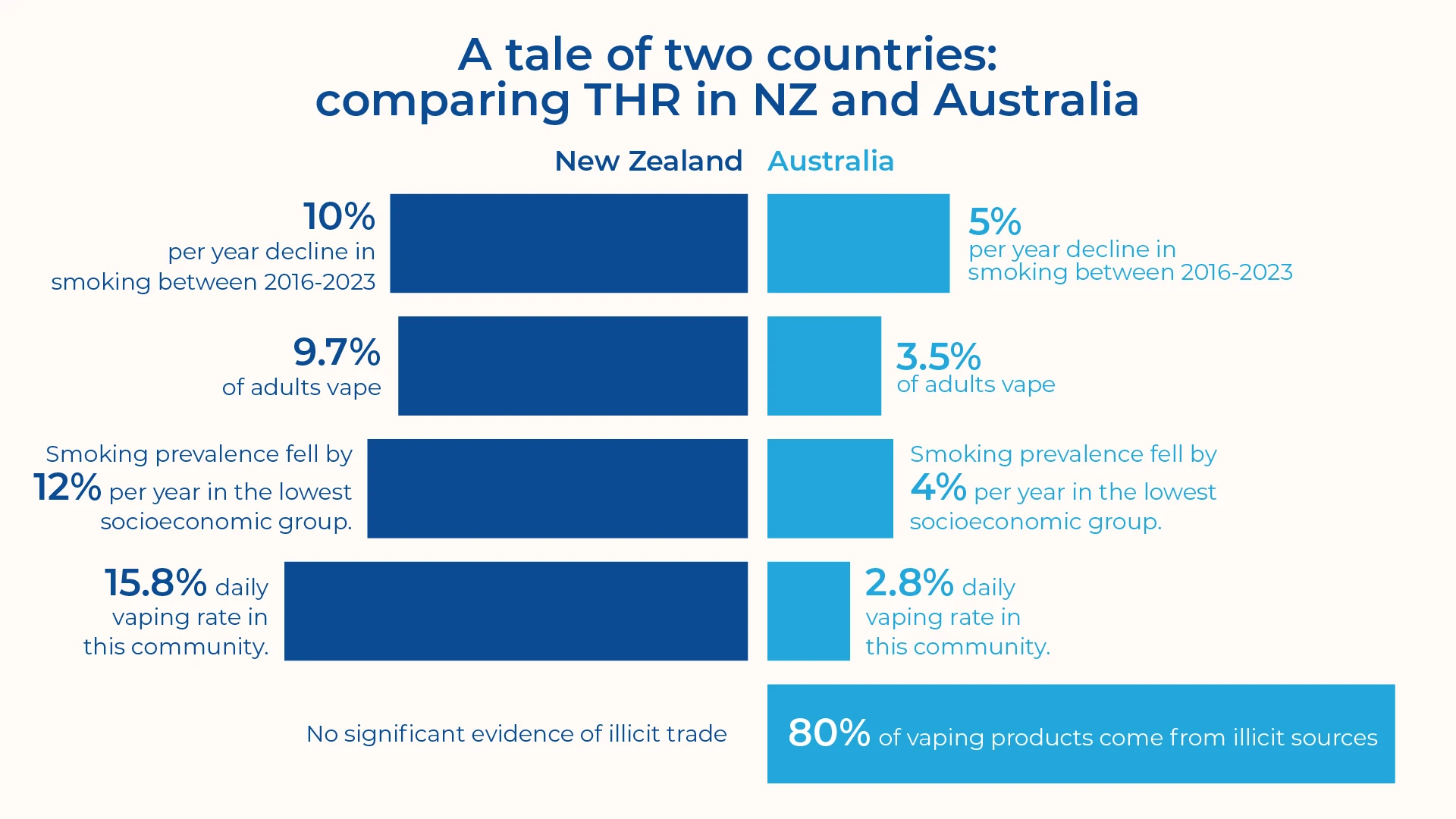 Comparative bar chart of smoking prevalence and policy measures between New Zealand and Australia