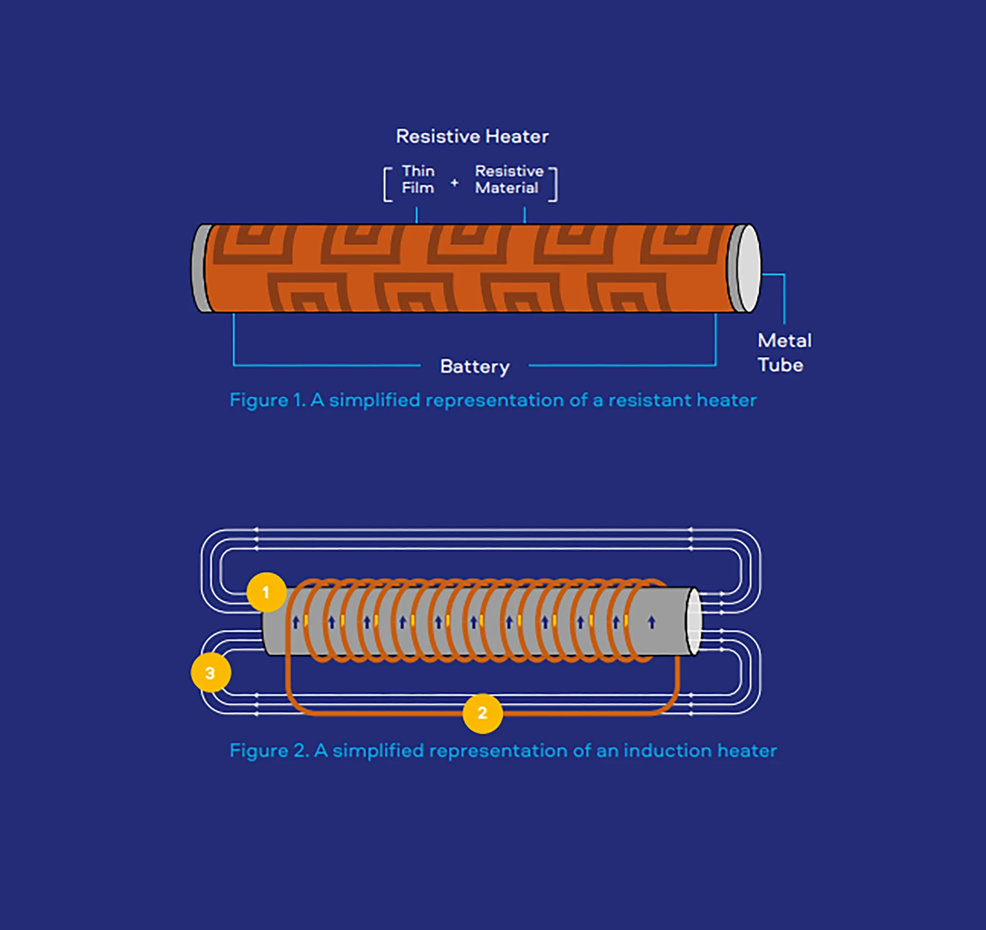 Diagram of different types of heating technologies used in vapour products